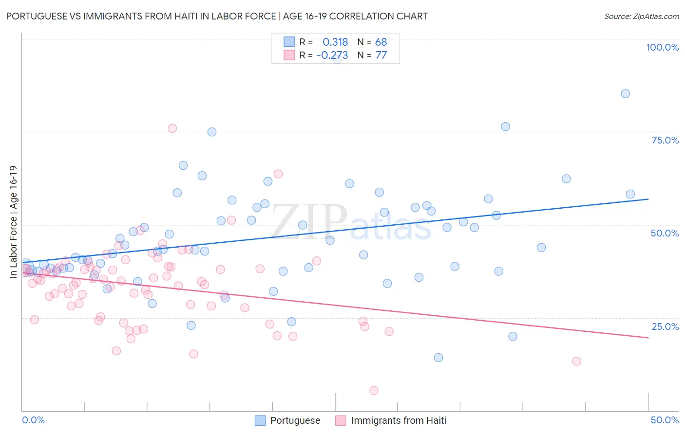 Portuguese vs Immigrants from Haiti In Labor Force | Age 16-19