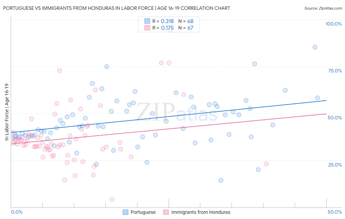 Portuguese vs Immigrants from Honduras In Labor Force | Age 16-19