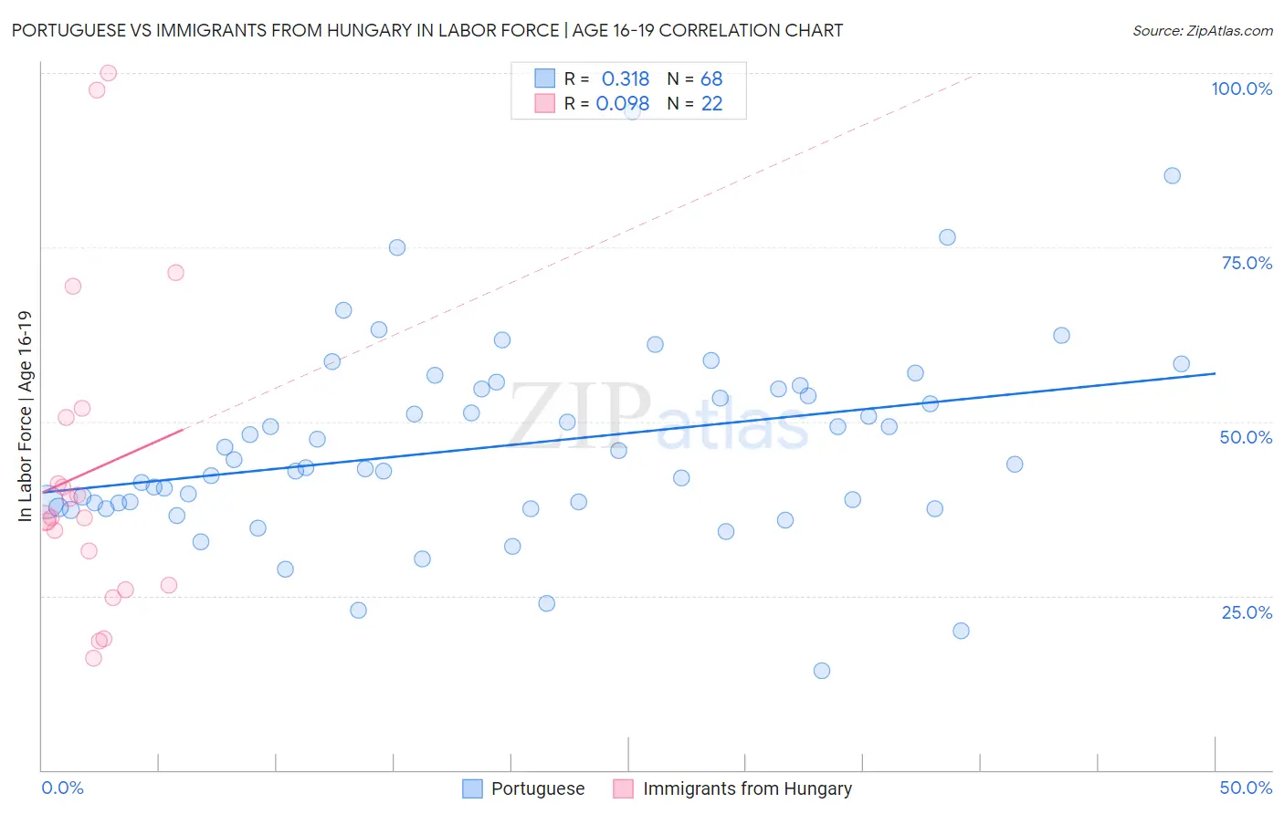 Portuguese vs Immigrants from Hungary In Labor Force | Age 16-19