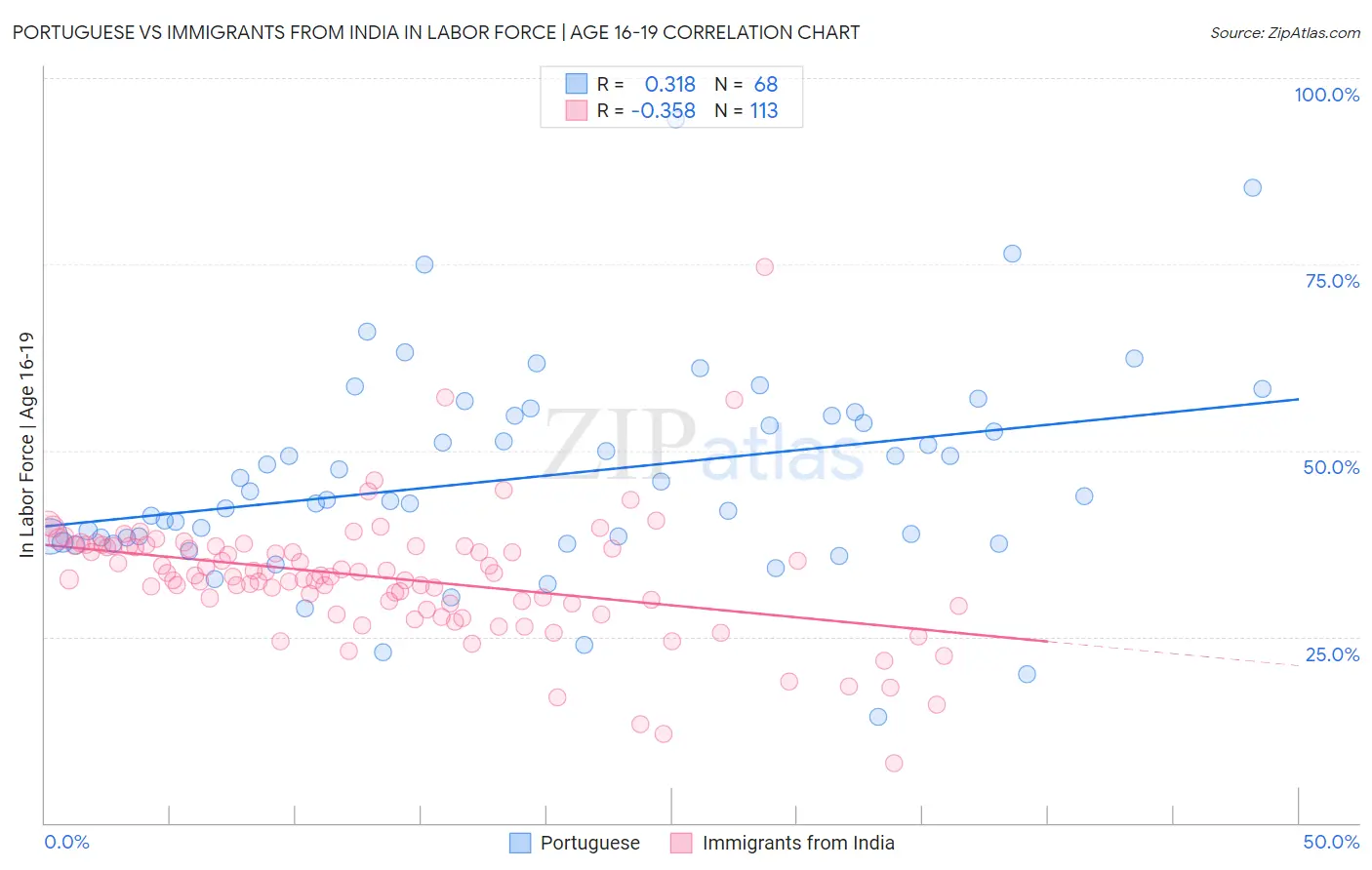 Portuguese vs Immigrants from India In Labor Force | Age 16-19