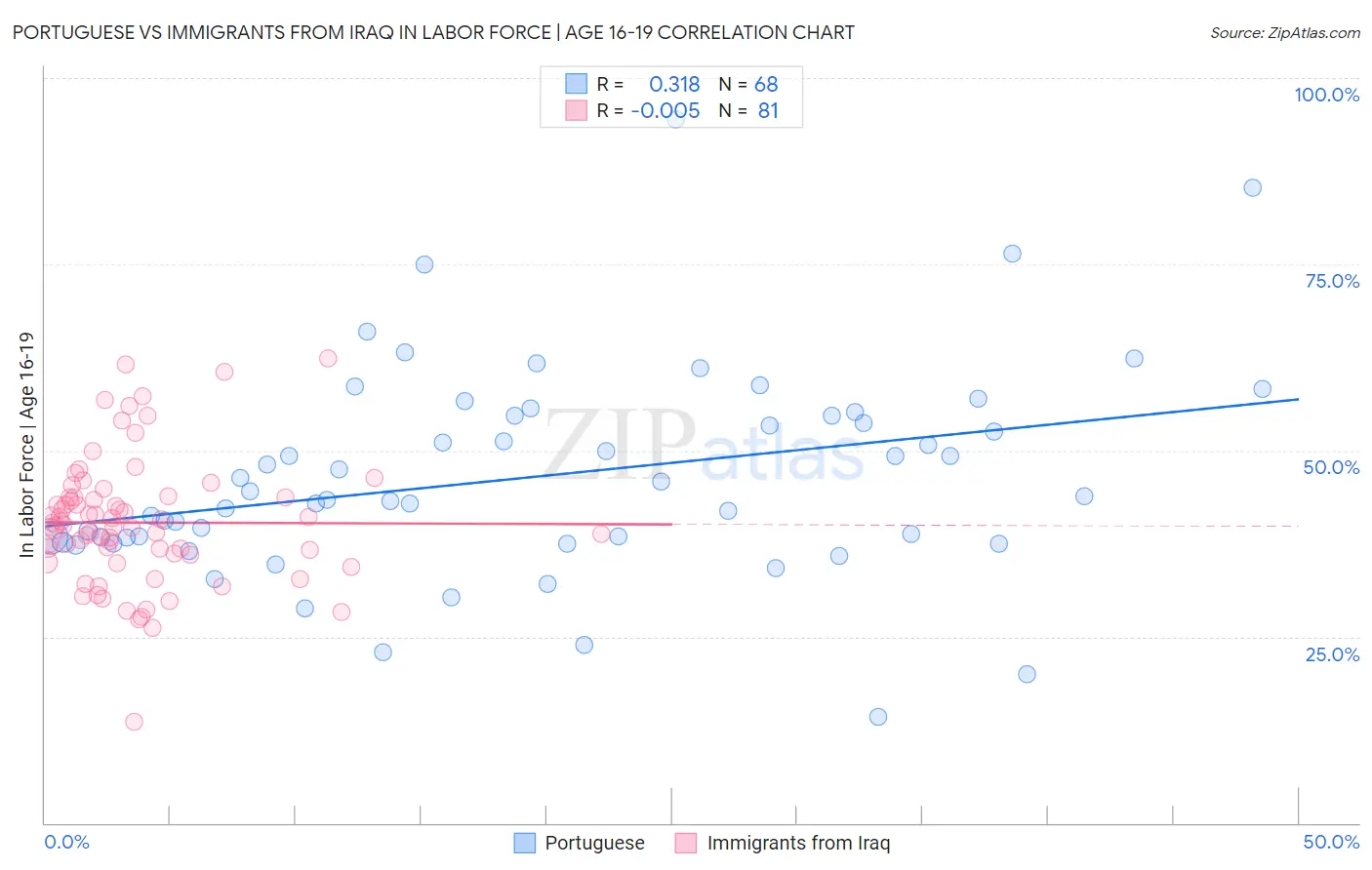 Portuguese vs Immigrants from Iraq In Labor Force | Age 16-19