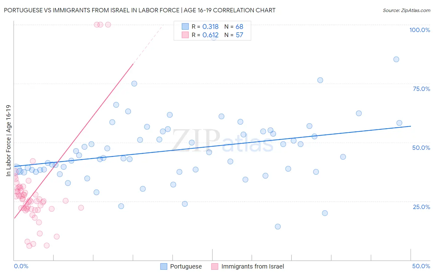 Portuguese vs Immigrants from Israel In Labor Force | Age 16-19