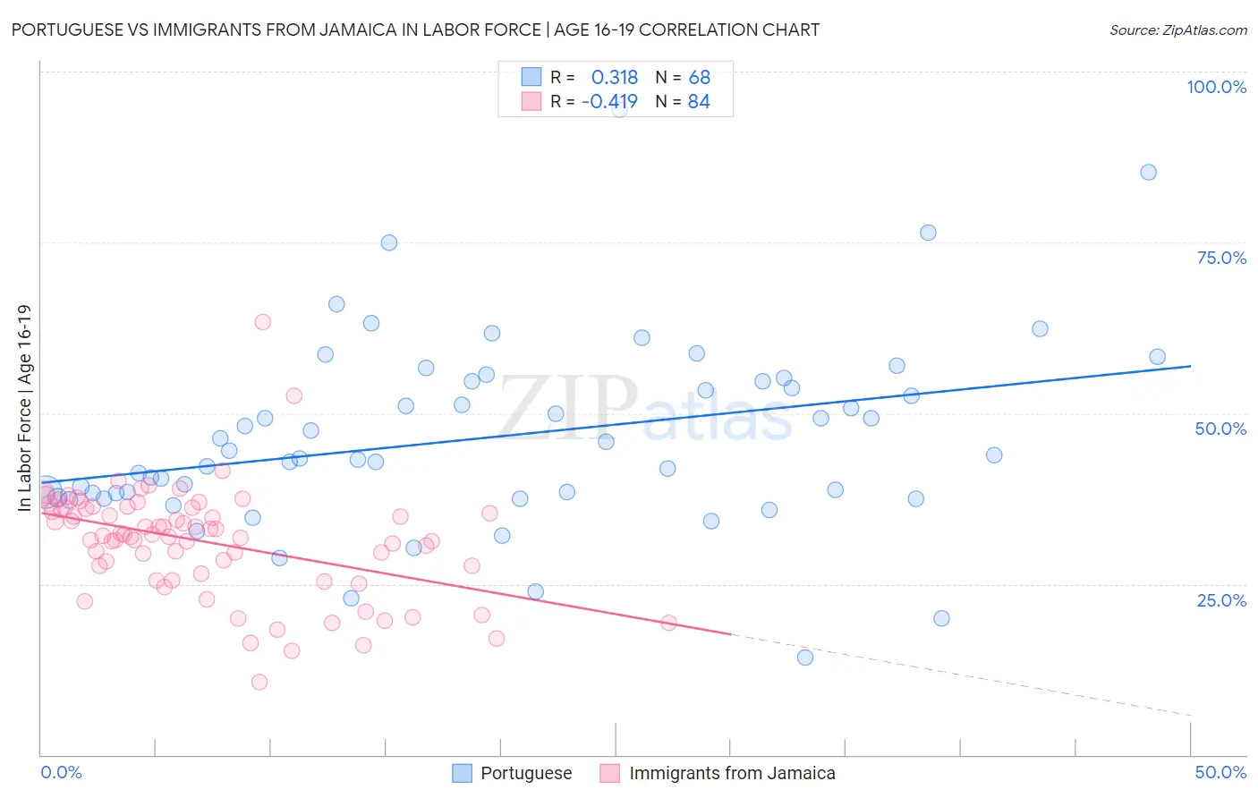 Portuguese vs Immigrants from Jamaica In Labor Force | Age 16-19
