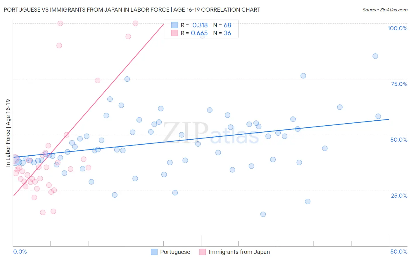 Portuguese vs Immigrants from Japan In Labor Force | Age 16-19