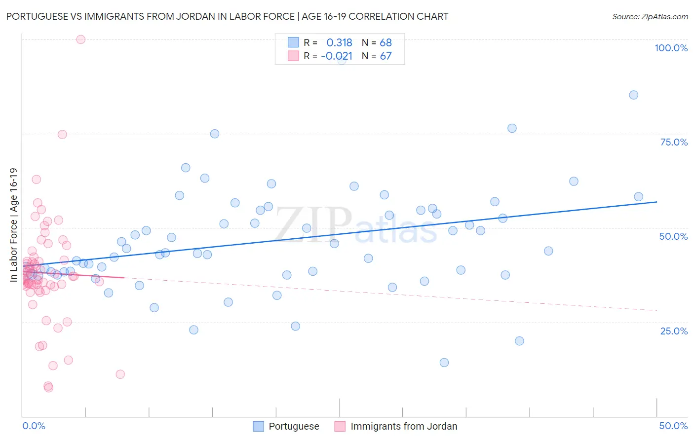 Portuguese vs Immigrants from Jordan In Labor Force | Age 16-19