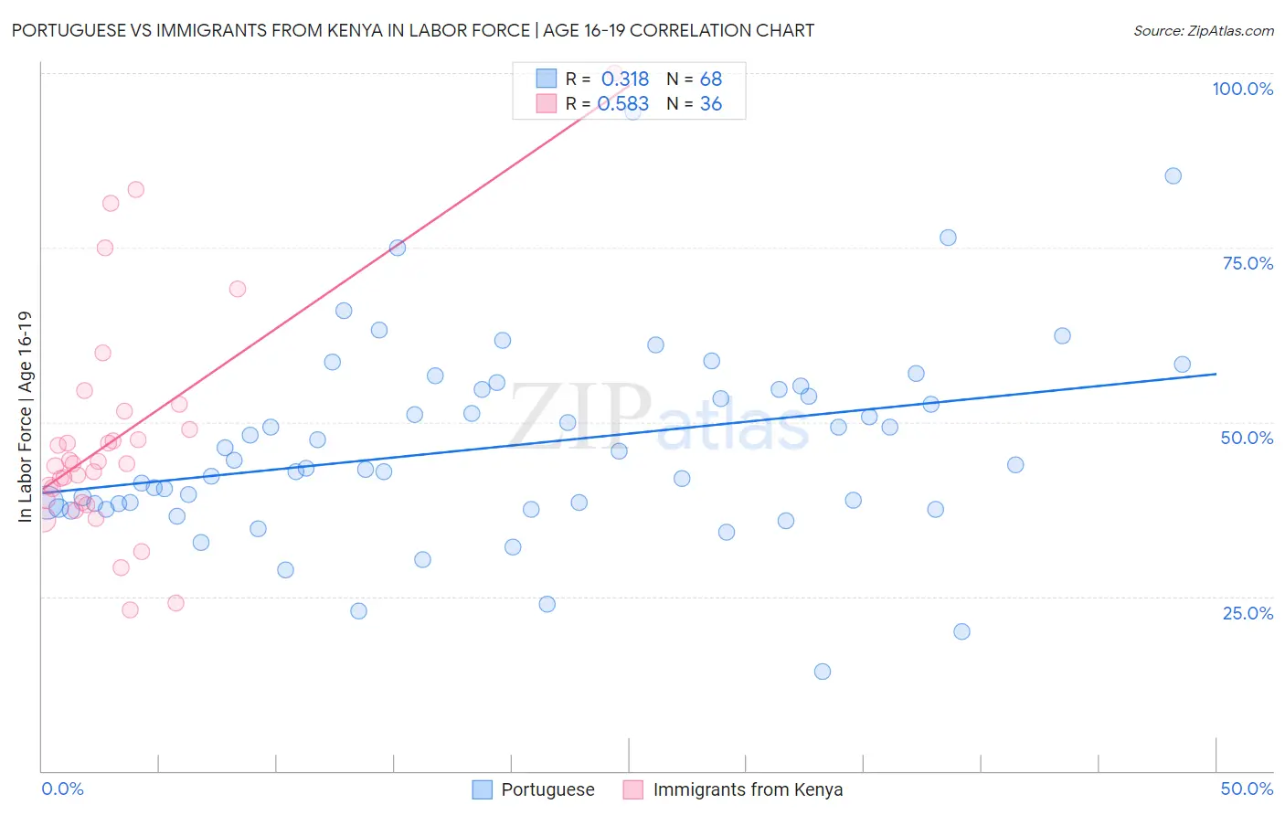 Portuguese vs Immigrants from Kenya In Labor Force | Age 16-19