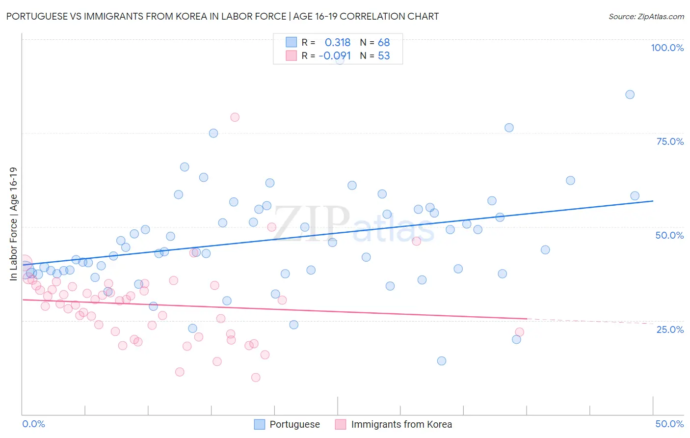 Portuguese vs Immigrants from Korea In Labor Force | Age 16-19