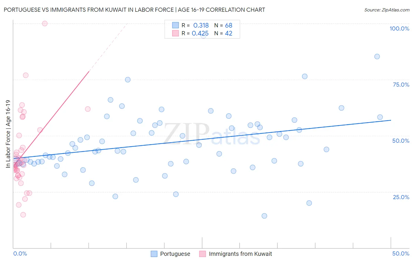 Portuguese vs Immigrants from Kuwait In Labor Force | Age 16-19