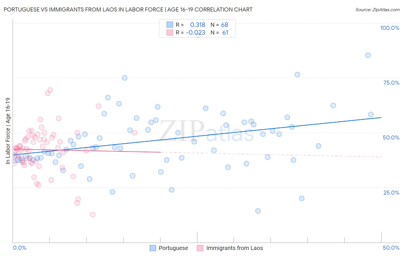 Portuguese vs Immigrants from Laos In Labor Force | Age 16-19