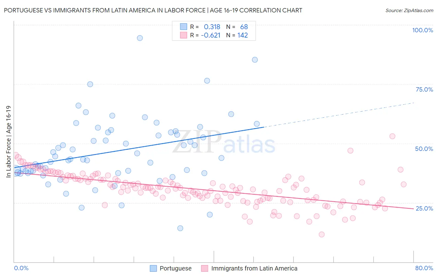 Portuguese vs Immigrants from Latin America In Labor Force | Age 16-19