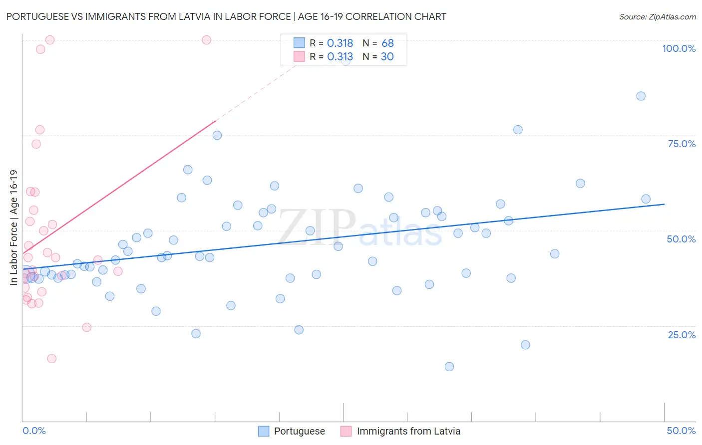 Portuguese vs Immigrants from Latvia In Labor Force | Age 16-19