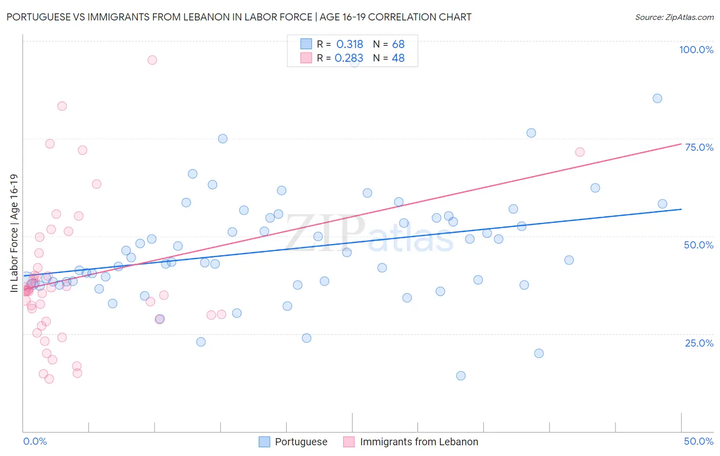Portuguese vs Immigrants from Lebanon In Labor Force | Age 16-19