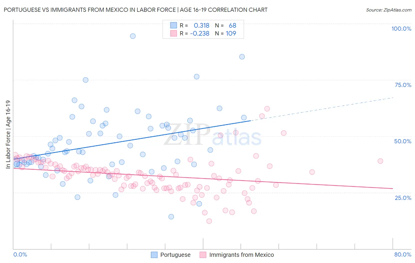Portuguese vs Immigrants from Mexico In Labor Force | Age 16-19