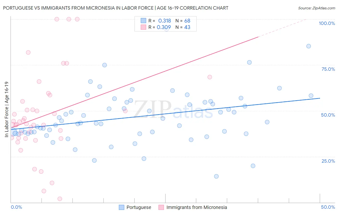 Portuguese vs Immigrants from Micronesia In Labor Force | Age 16-19