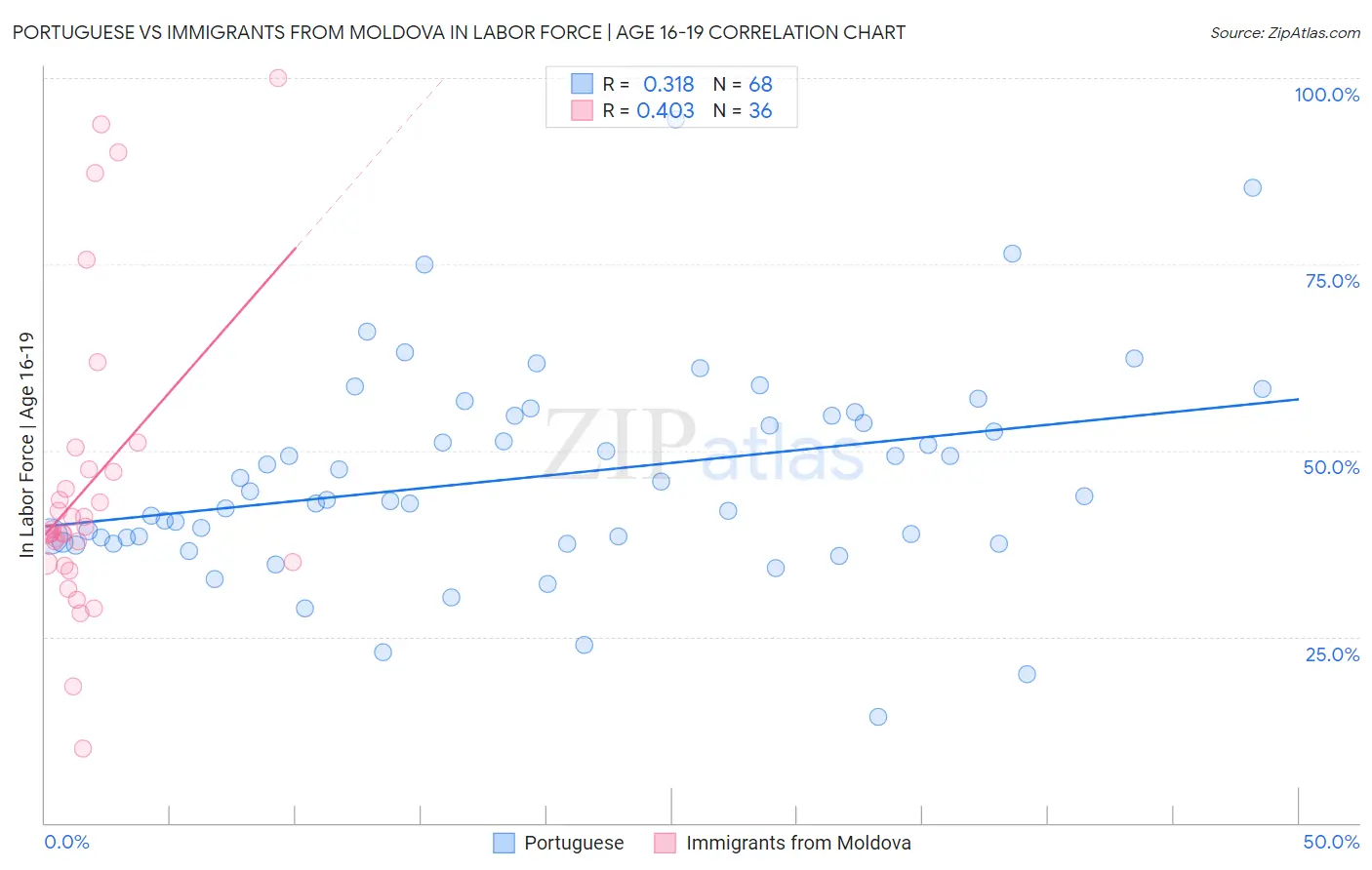 Portuguese vs Immigrants from Moldova In Labor Force | Age 16-19