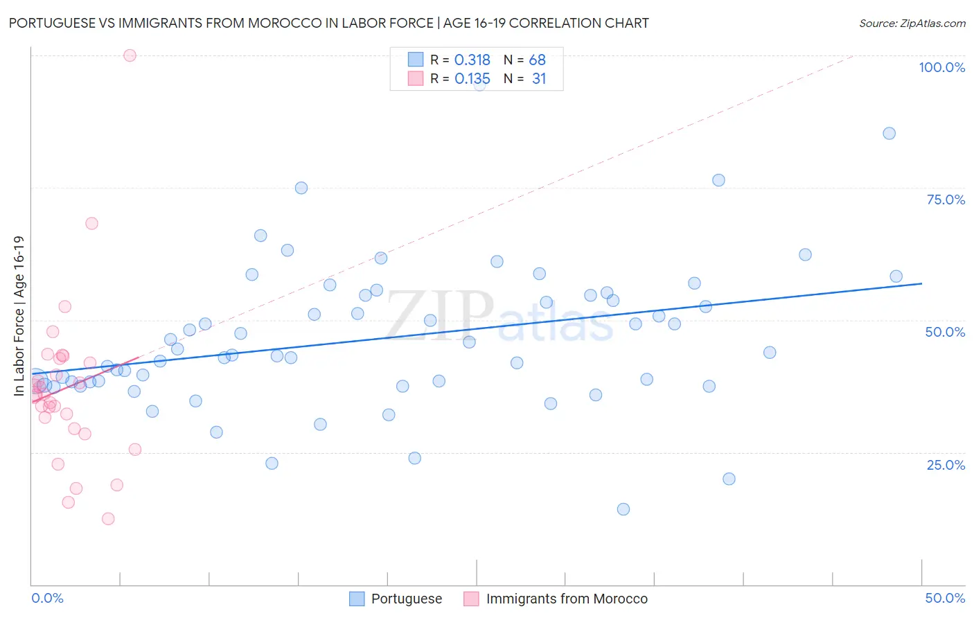 Portuguese vs Immigrants from Morocco In Labor Force | Age 16-19
