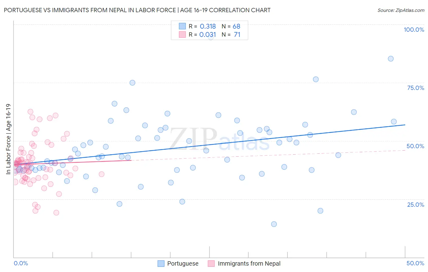 Portuguese vs Immigrants from Nepal In Labor Force | Age 16-19