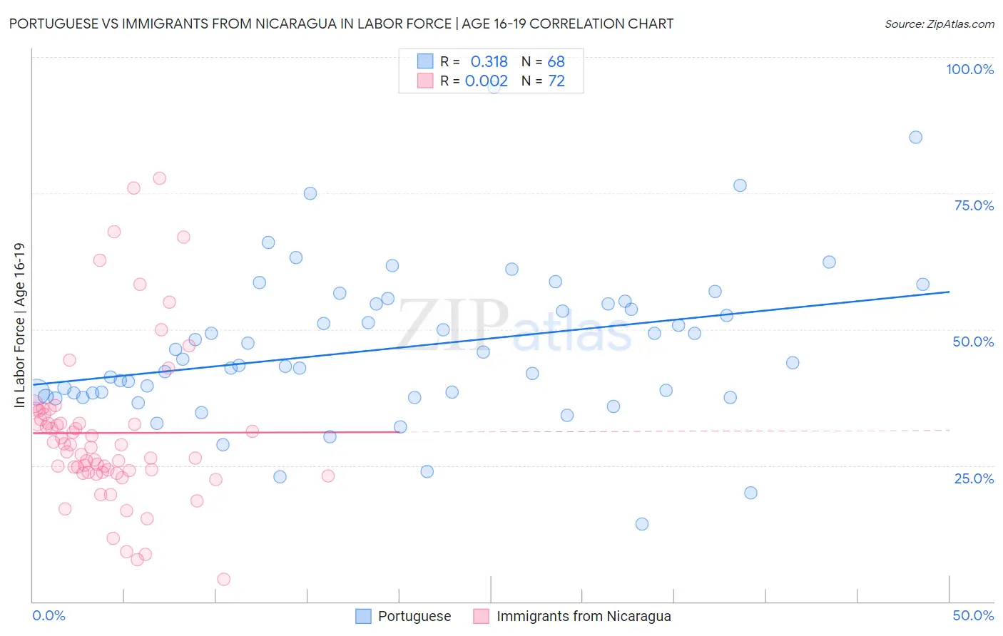Portuguese vs Immigrants from Nicaragua In Labor Force | Age 16-19