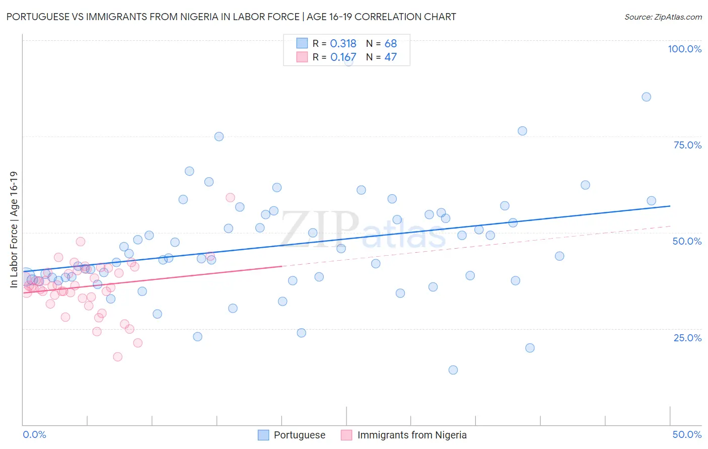 Portuguese vs Immigrants from Nigeria In Labor Force | Age 16-19