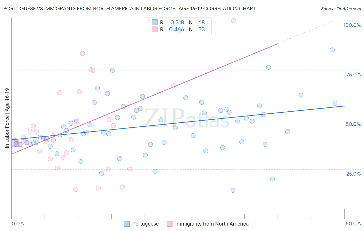 Portuguese vs Immigrants from North America In Labor Force | Age 16-19