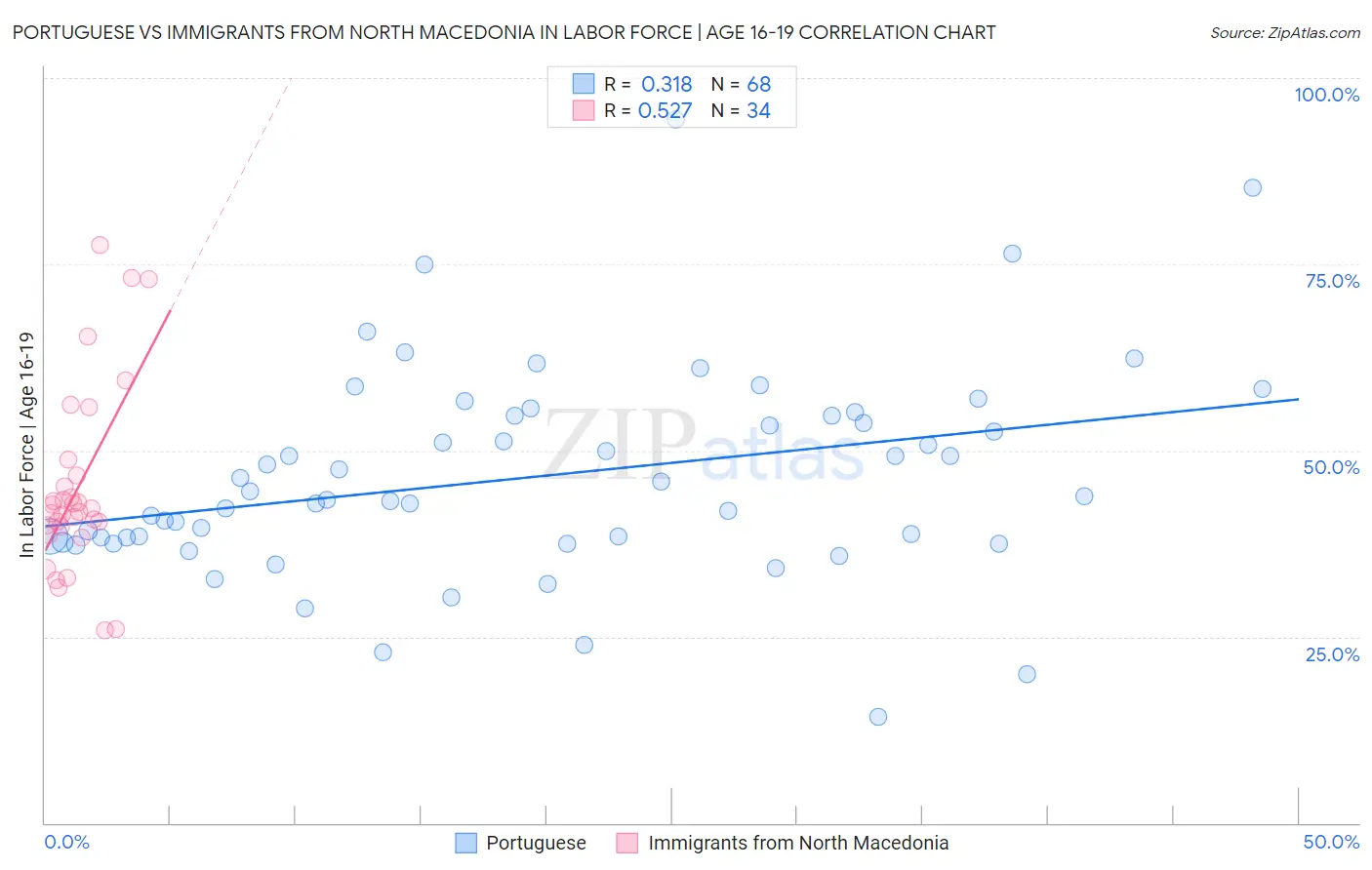 Portuguese vs Immigrants from North Macedonia In Labor Force | Age 16-19