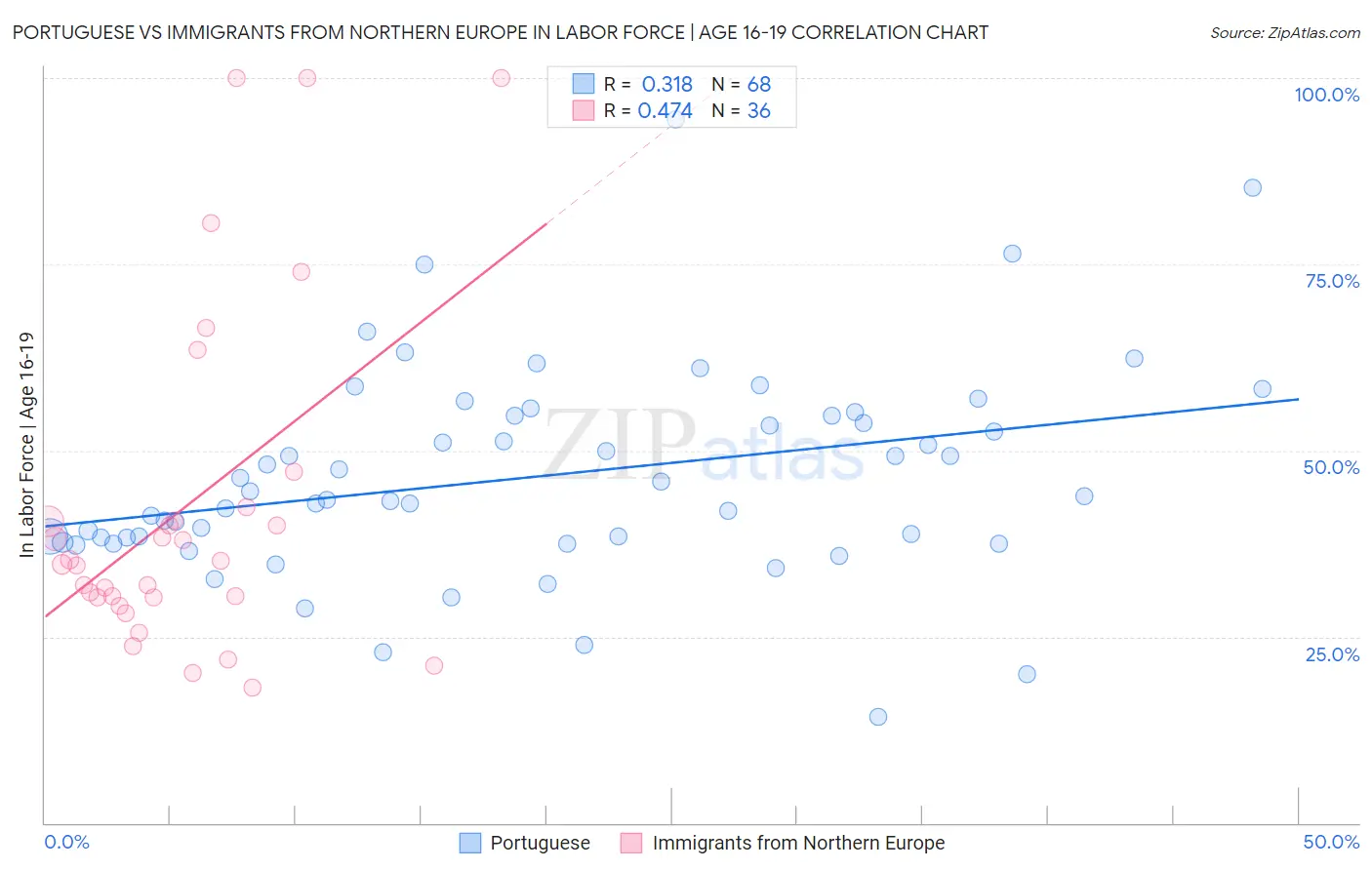 Portuguese vs Immigrants from Northern Europe In Labor Force | Age 16-19