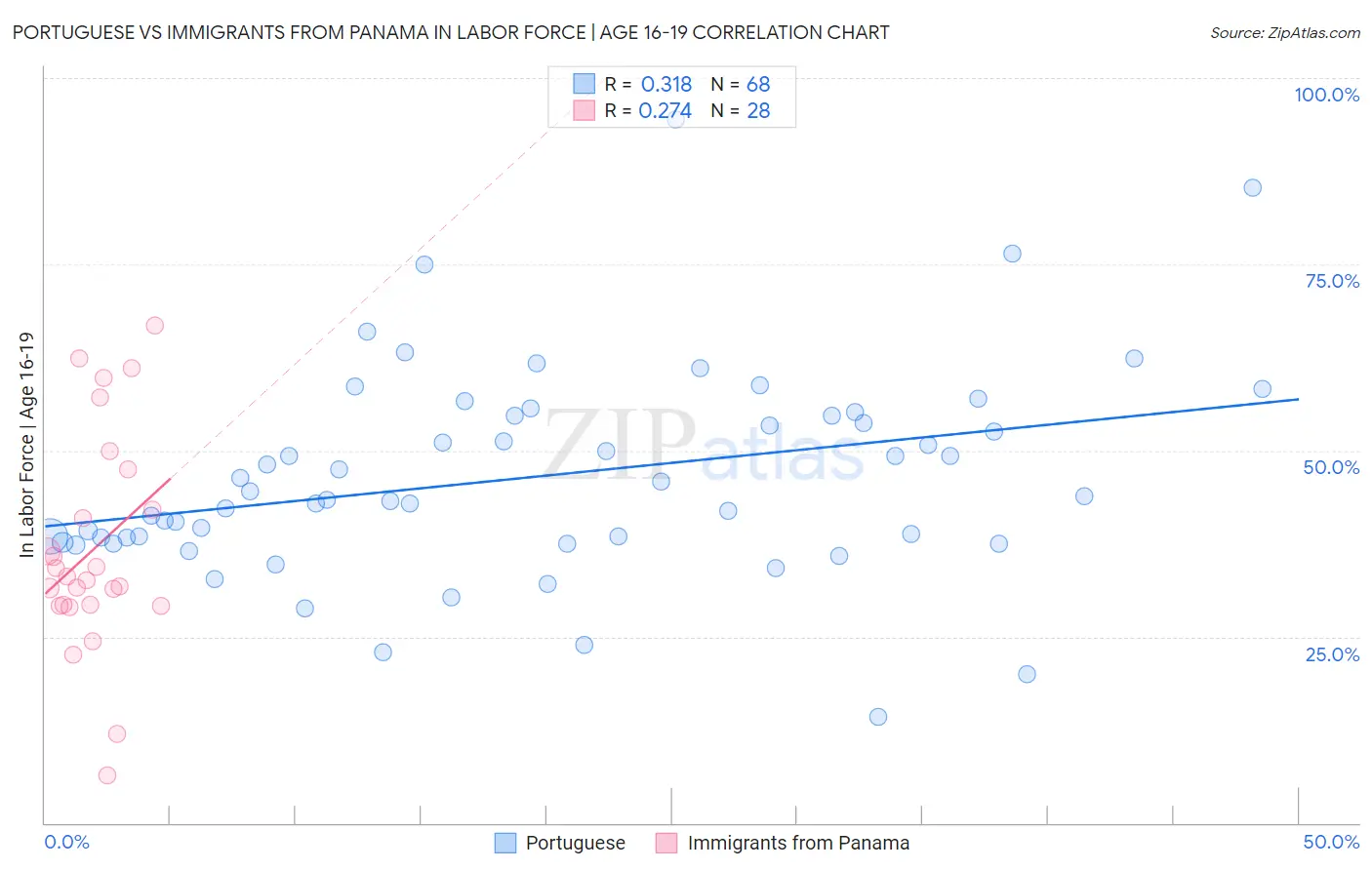 Portuguese vs Immigrants from Panama In Labor Force | Age 16-19