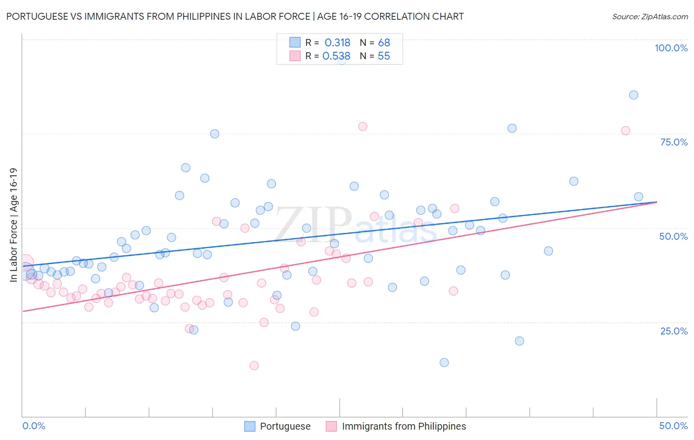 Portuguese vs Immigrants from Philippines In Labor Force | Age 16-19