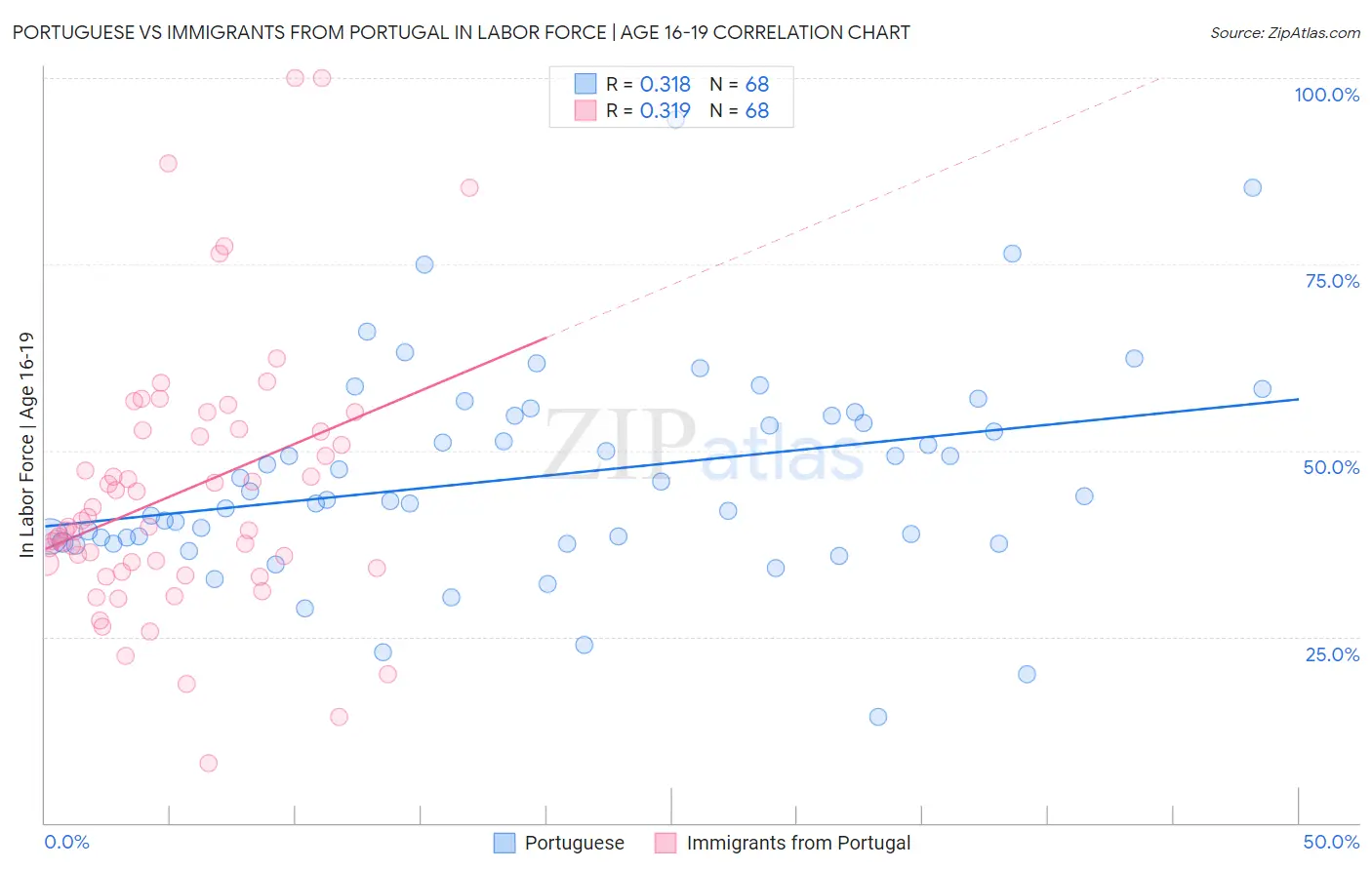 Portuguese vs Immigrants from Portugal In Labor Force | Age 16-19
