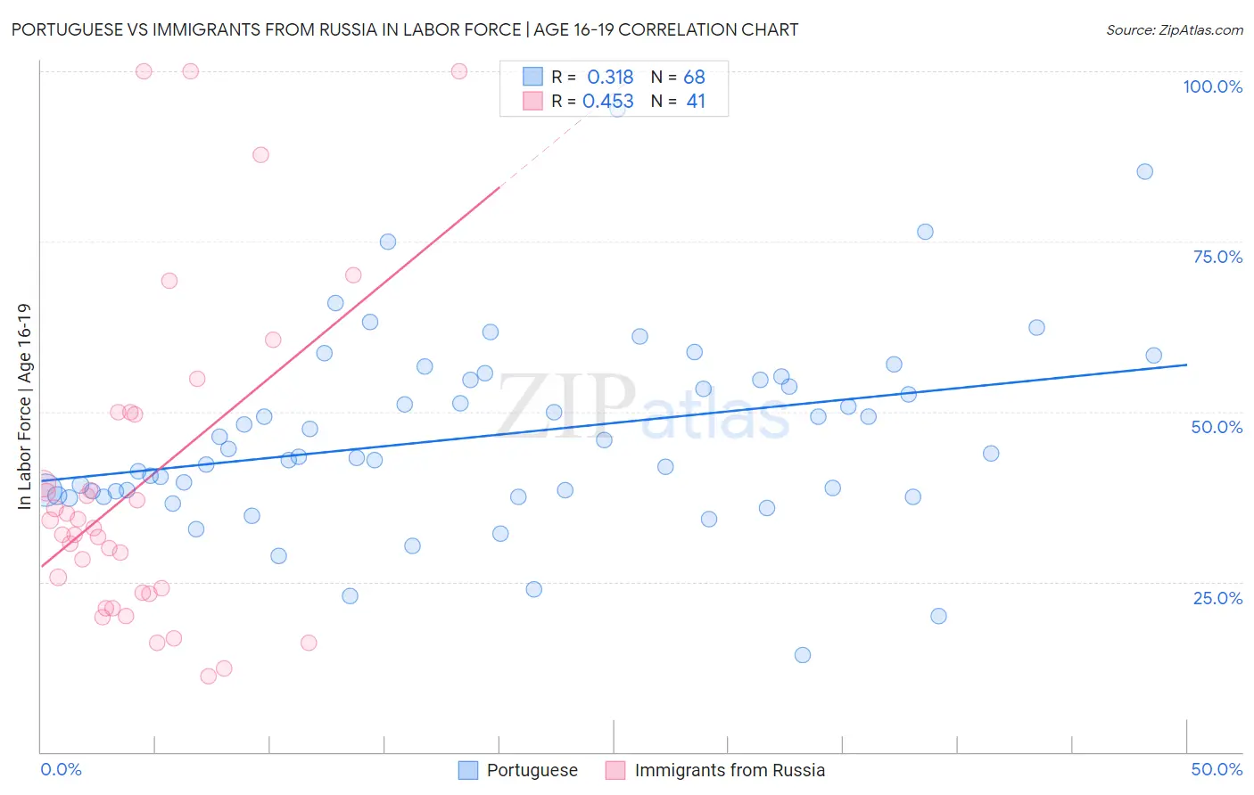 Portuguese vs Immigrants from Russia In Labor Force | Age 16-19