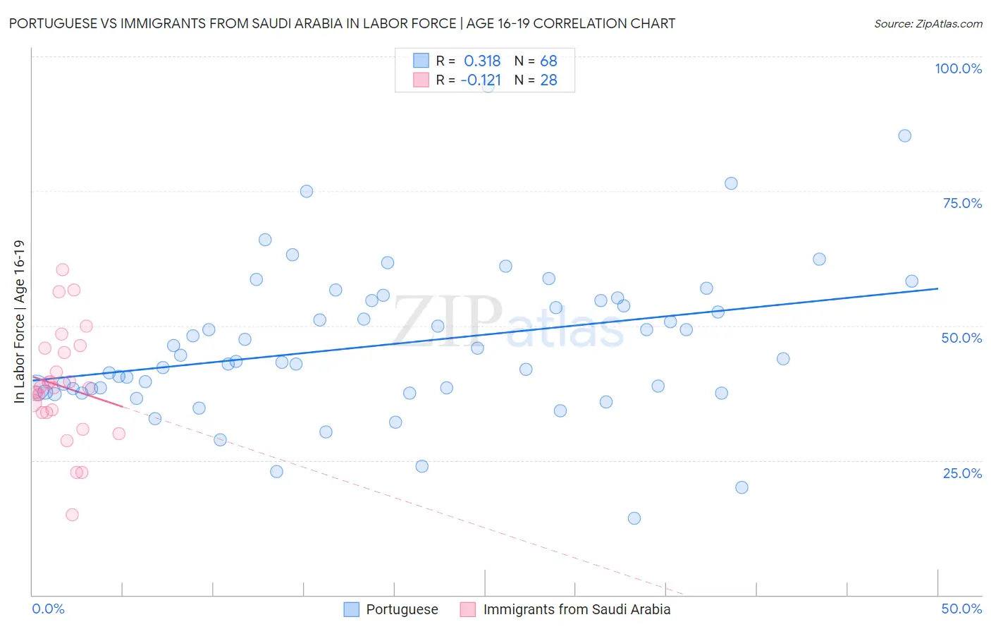 Portuguese vs Immigrants from Saudi Arabia In Labor Force | Age 16-19