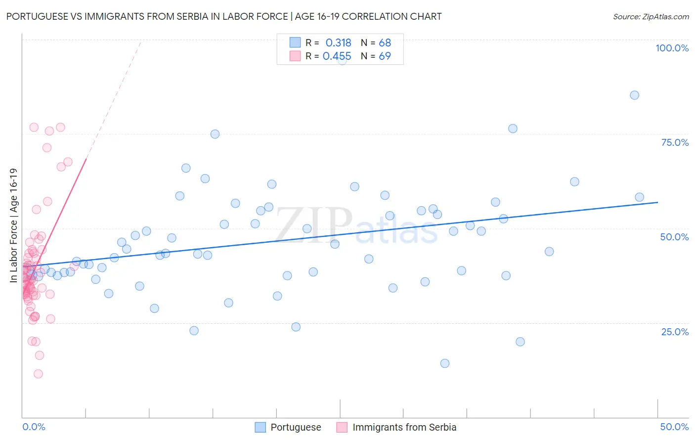 Portuguese vs Immigrants from Serbia In Labor Force | Age 16-19