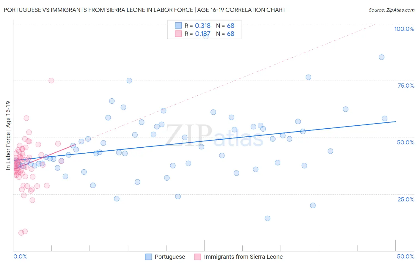 Portuguese vs Immigrants from Sierra Leone In Labor Force | Age 16-19