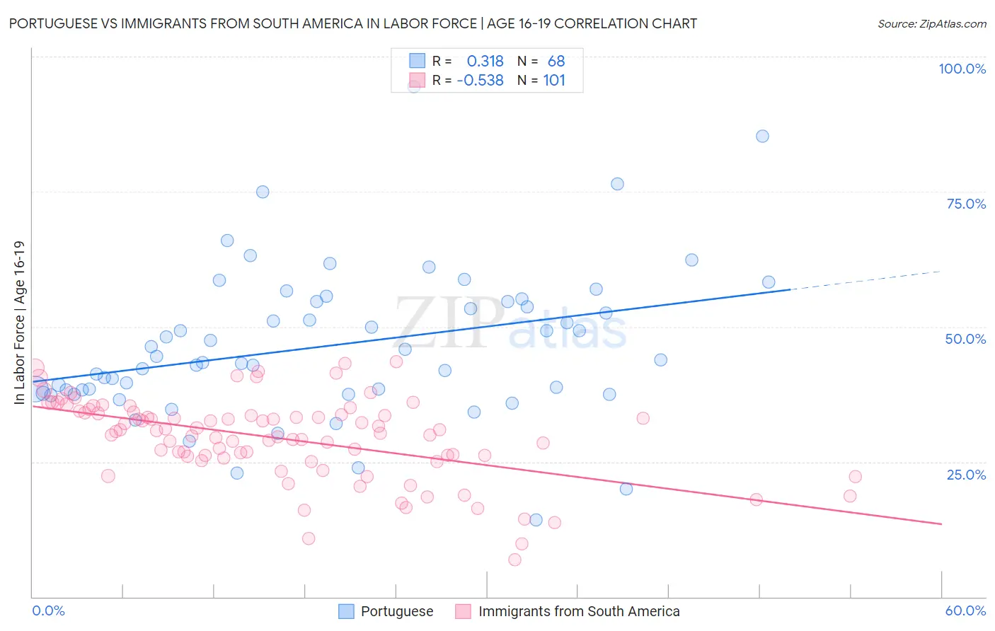 Portuguese vs Immigrants from South America In Labor Force | Age 16-19