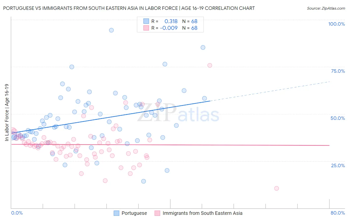 Portuguese vs Immigrants from South Eastern Asia In Labor Force | Age 16-19