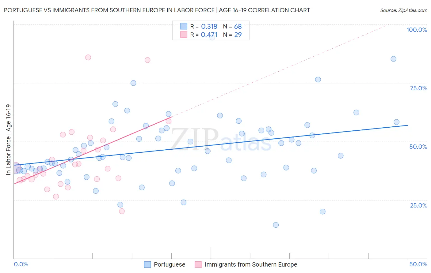 Portuguese vs Immigrants from Southern Europe In Labor Force | Age 16-19