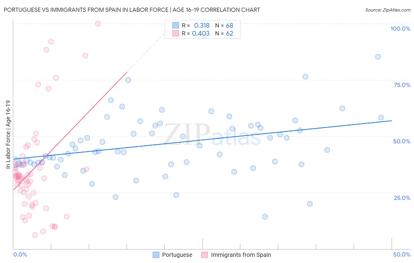 Portuguese vs Immigrants from Spain In Labor Force | Age 16-19
