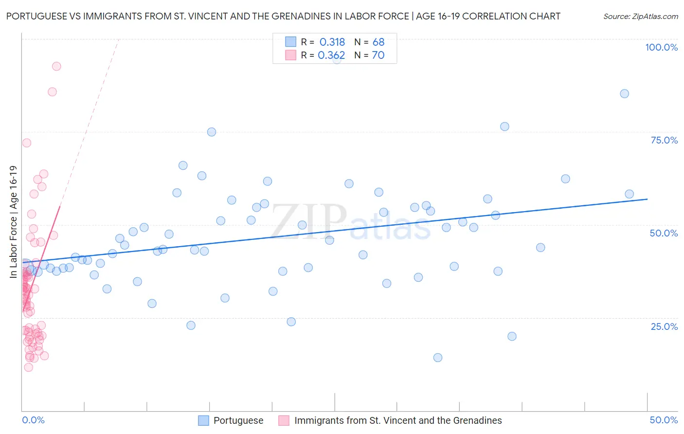 Portuguese vs Immigrants from St. Vincent and the Grenadines In Labor Force | Age 16-19