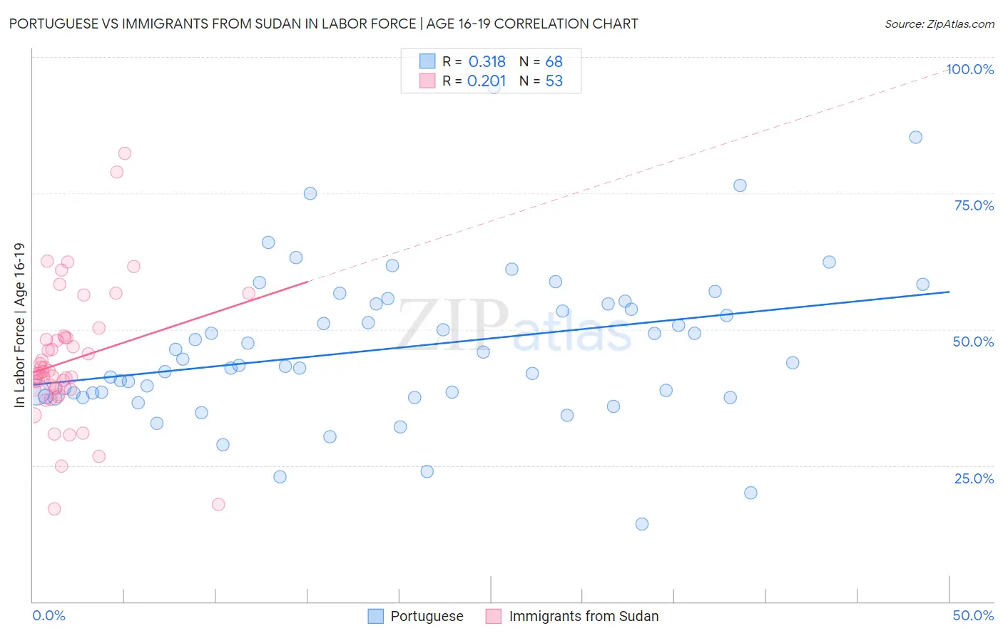 Portuguese vs Immigrants from Sudan In Labor Force | Age 16-19