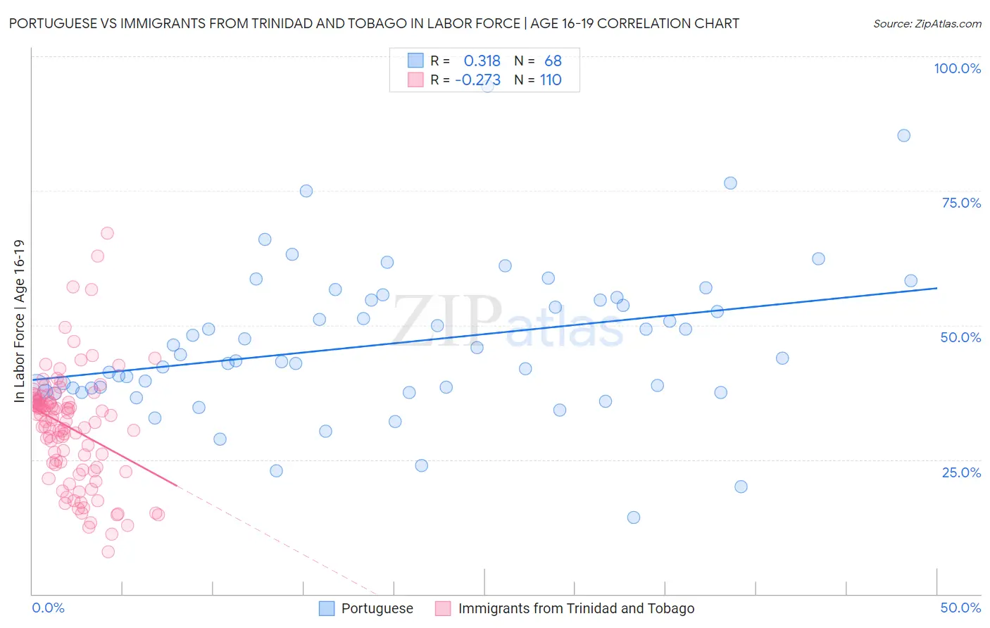 Portuguese vs Immigrants from Trinidad and Tobago In Labor Force | Age 16-19