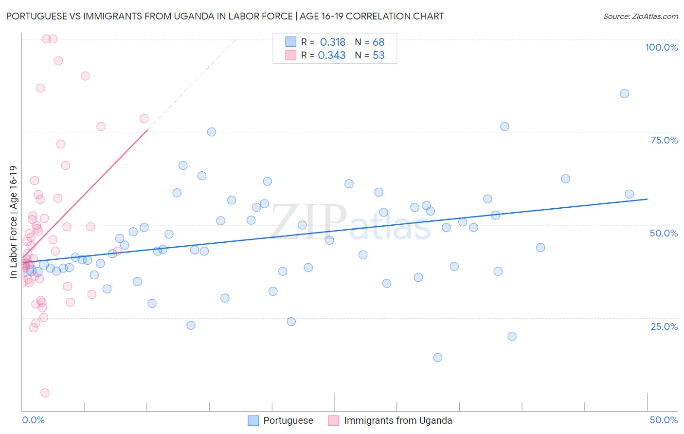 Portuguese vs Immigrants from Uganda In Labor Force | Age 16-19