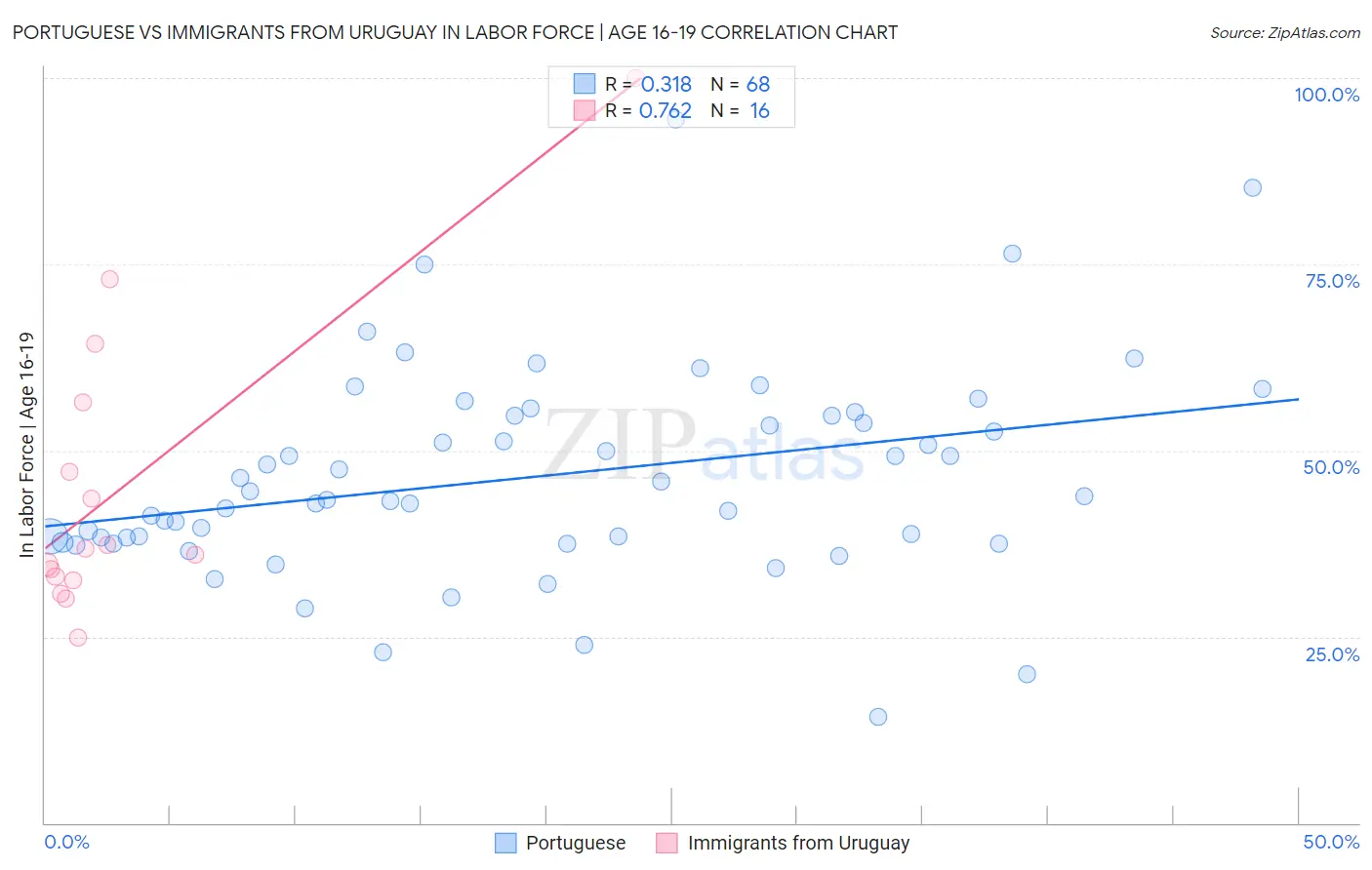 Portuguese vs Immigrants from Uruguay In Labor Force | Age 16-19