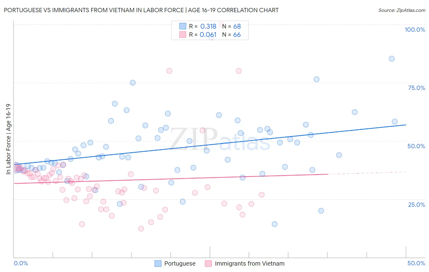 Portuguese vs Immigrants from Vietnam In Labor Force | Age 16-19