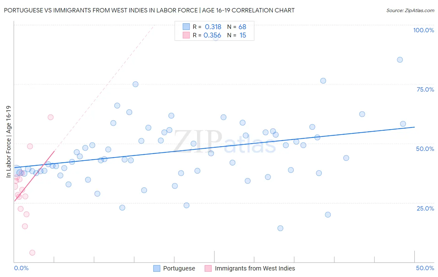 Portuguese vs Immigrants from West Indies In Labor Force | Age 16-19