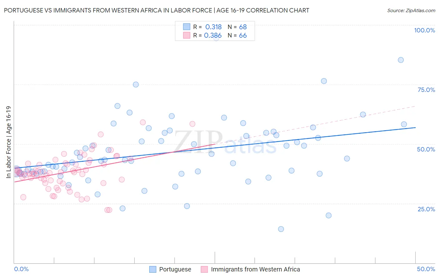 Portuguese vs Immigrants from Western Africa In Labor Force | Age 16-19