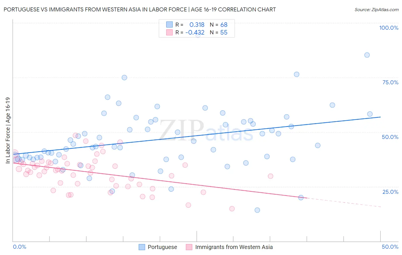 Portuguese vs Immigrants from Western Asia In Labor Force | Age 16-19