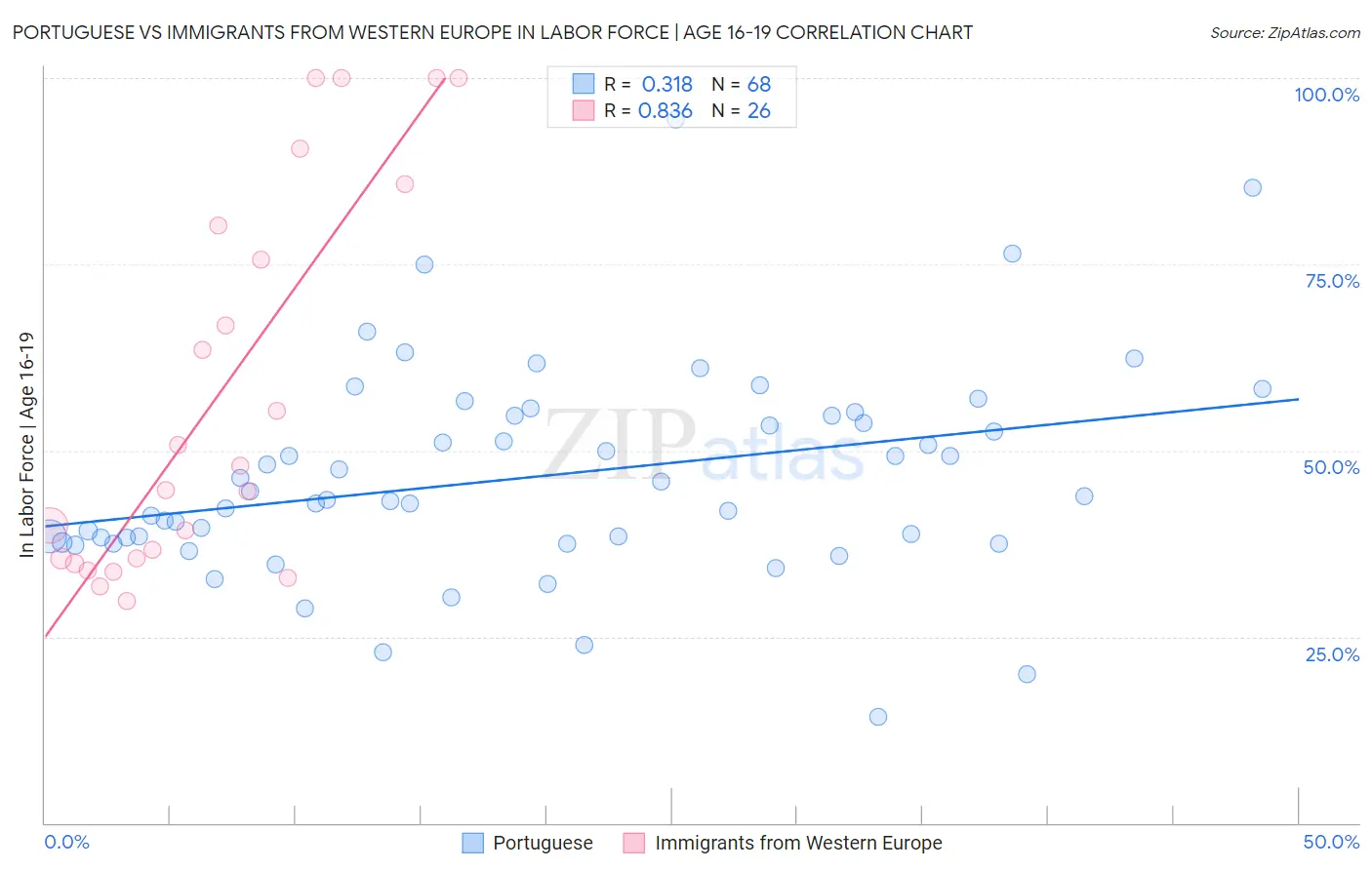 Portuguese vs Immigrants from Western Europe In Labor Force | Age 16-19