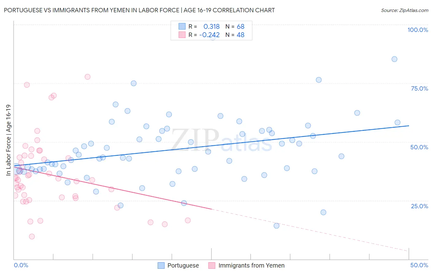 Portuguese vs Immigrants from Yemen In Labor Force | Age 16-19