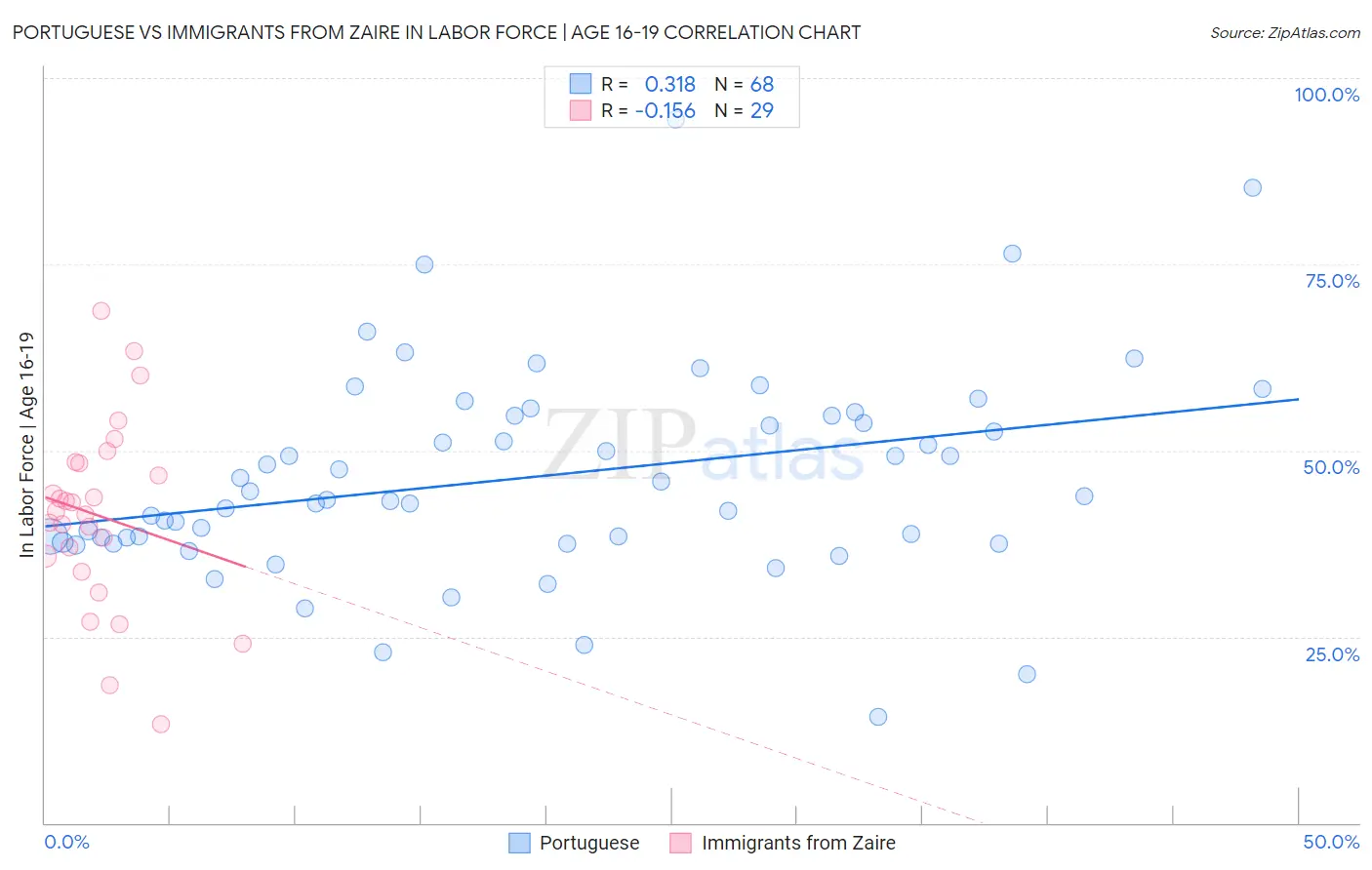 Portuguese vs Immigrants from Zaire In Labor Force | Age 16-19