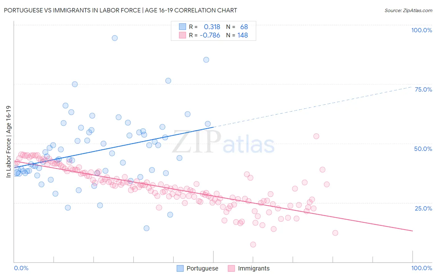 Portuguese vs Immigrants In Labor Force | Age 16-19